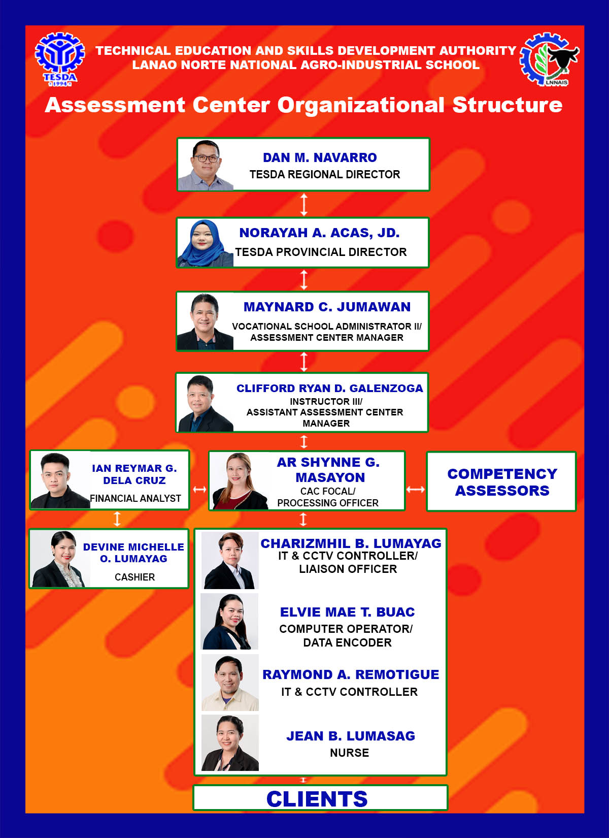 Assessment Center Organizational Chart – TESDA LNNAIS